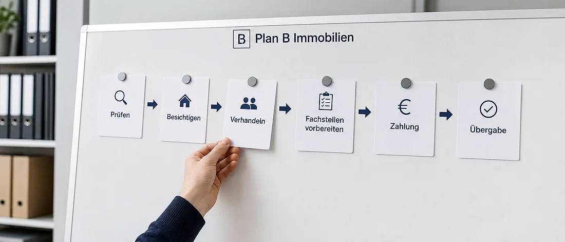 Eine Hand legt eine Karte mit der Aufschrift „Verhandeln“ auf ein Whiteboard, auf dem ein sechsstufiger Immobilienprozess bei Plan B Immobilien Montenegro dargestellt ist, darunter „Prüfen“, „Besichtigen“, „Verhandeln“, „Unterlagen vorbereiten“, „Zahlung“ und „Übergabe“.